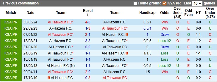 Nhận định, soi kèo Al Taawoun vs Al-Hazem, 22h15 ngày 22/1: Đánh chiếm top 3 - Ảnh 3