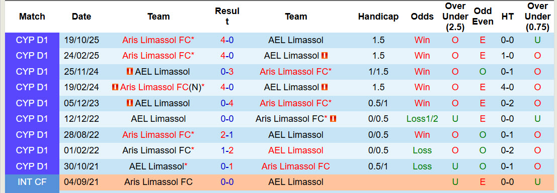 Nhận định, soi kèo Aris Limassol vs AEL Limassol, 23h00 ngày 21/1: Tập trung cao độ - Ảnh 4