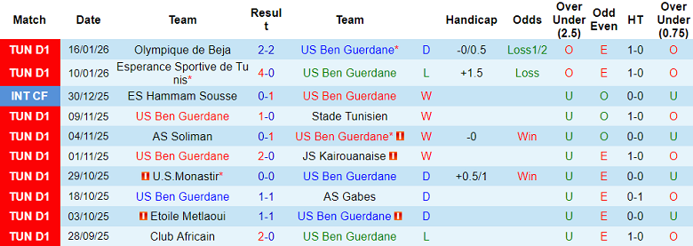 Nhận định, soi kèo Ben Guerdane vs AS Marsa, 20h00 ngày 22/1: Khó tin ‘lính mới’ - Ảnh 1