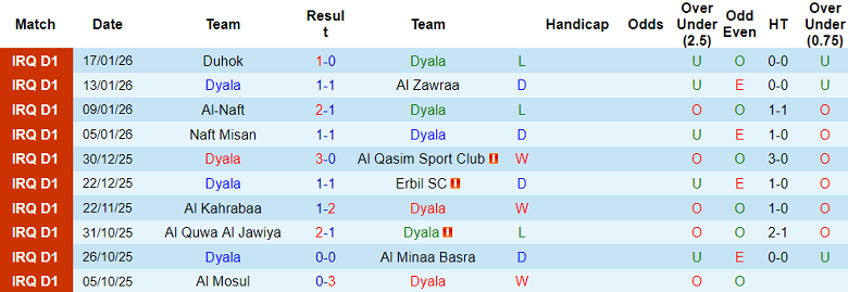 Nhận định, soi kèo Diyala vs Al Gharraf, 19h00 ngày 22/1: Chia điểm? - Ảnh 1