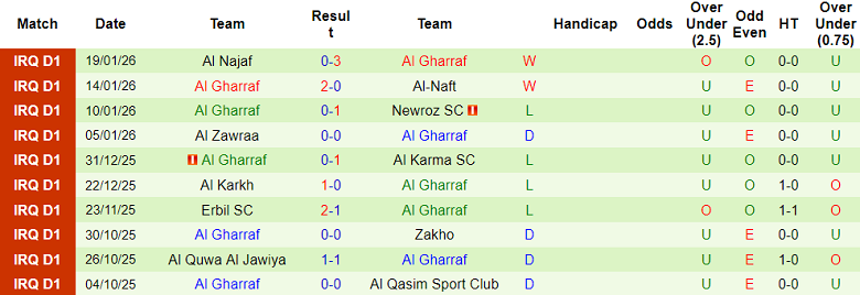 Nhận định, soi kèo Diyala vs Al Gharraf, 19h00 ngày 22/1: Chia điểm? - Ảnh 2