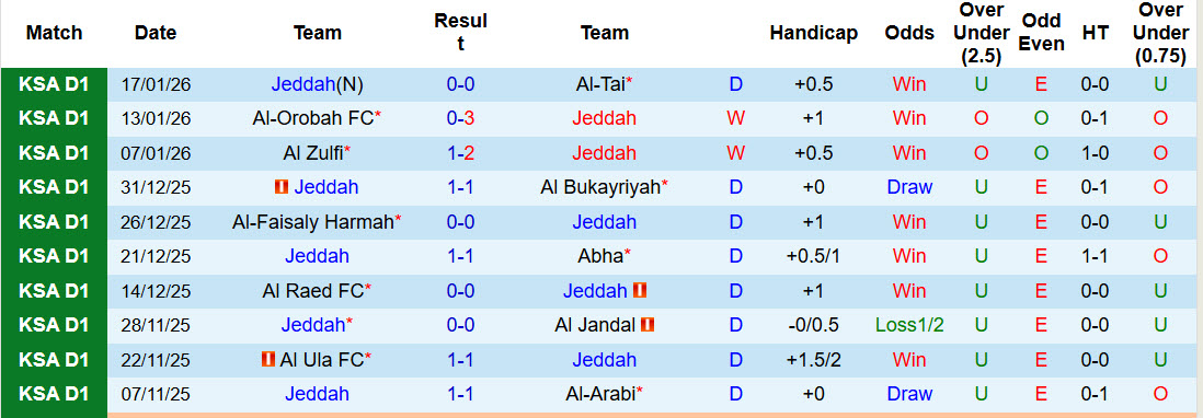 Nhận định, soi kèo Jeddah vs Al Jubail, 22h45 ngày 21/1: Nhe nhóm hy vọng - Ảnh 2