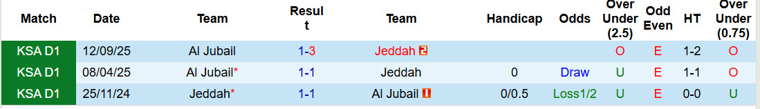 Nhận định, soi kèo Jeddah vs Al Jubail, 22h45 ngày 21/1: Nhe nhóm hy vọng - Ảnh 4
