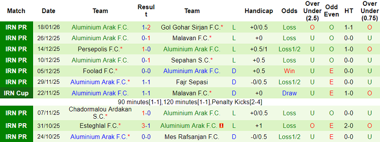 Nhận định, soi kèo Kheybar vs Aluminium Arak, 19h30 ngày 22/1: Khó cho khách - Ảnh 2