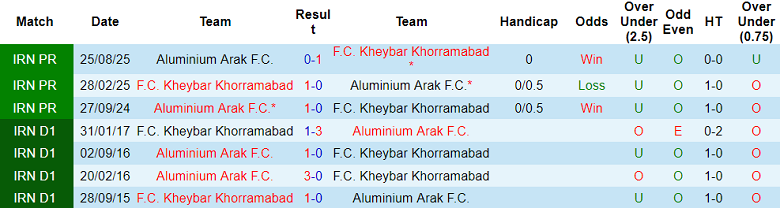 Nhận định, soi kèo Kheybar vs Aluminium Arak, 19h30 ngày 22/1: Khó cho khách - Ảnh 3