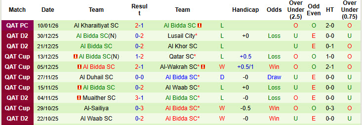 Nhận định, soi kèo Lusail City vs Al Bidda, 22h30 ngày 21/1: Chiến thắng danh dự - Ảnh 3