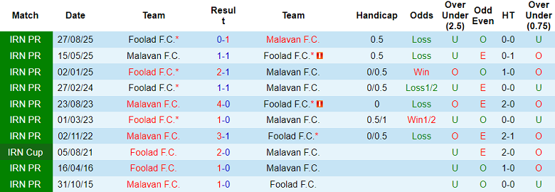 Nhận định, soi kèo Malavan vs Foolad, 19h30 ngày 22/1: Đối thủ yêu thích - Ảnh 3