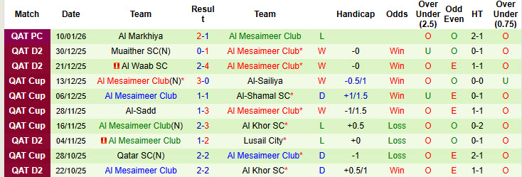 Nhận định, soi kèo Muaither vs Al Mesaimeer Club, 22h30 ngày 21/1: Trận đấu cân bằng - Ảnh 3
