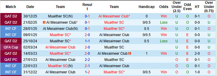Nhận định, soi kèo Muaither vs Al Mesaimeer Club, 22h30 ngày 21/1: Trận đấu cân bằng - Ảnh 4