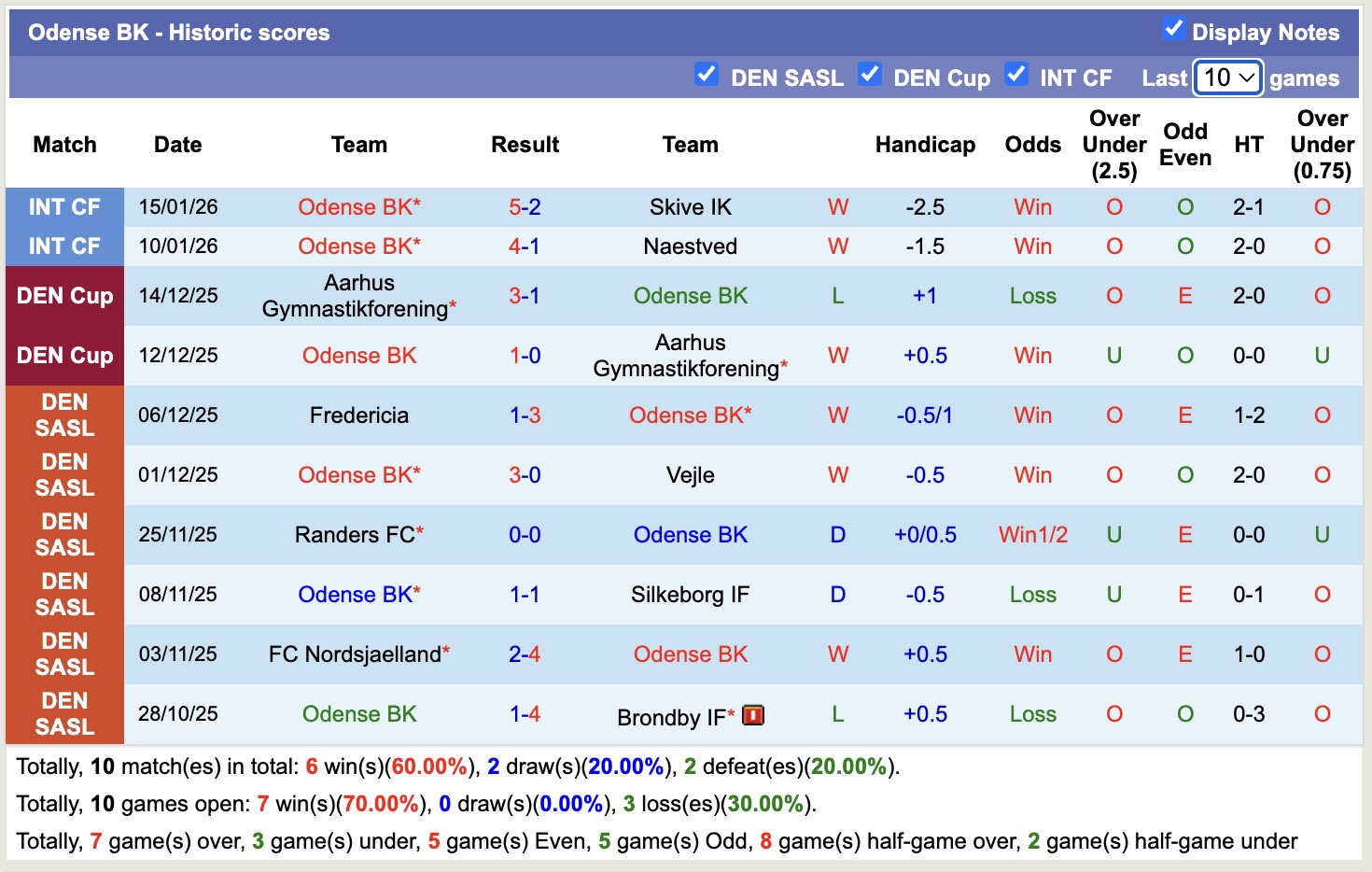 Nhận định, soi kèo Odense BK vs Piast Gliwice, 16h00 ngày 22/1: Lần đầu gặp gỡ - Ảnh 2