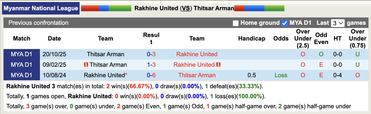 Nhận định, soi kèo Rakhine United vs Thitsar Arman, 16h00 ngày 22/1: Khủng hoảng kéo dài - Ảnh 3