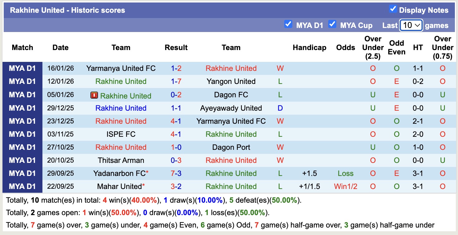 Nhận định, soi kèo Rakhine United vs Thitsar Arman, 16h00 ngày 22/1: Khủng hoảng kéo dài - Ảnh 5