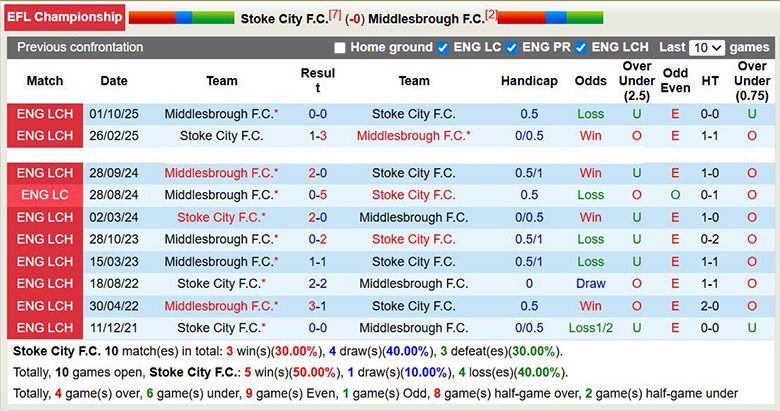 Nhận định, soi kèo Stoke City vs Middlesbrough, 3h ngày 22/1: Lên hạng - Ảnh 1