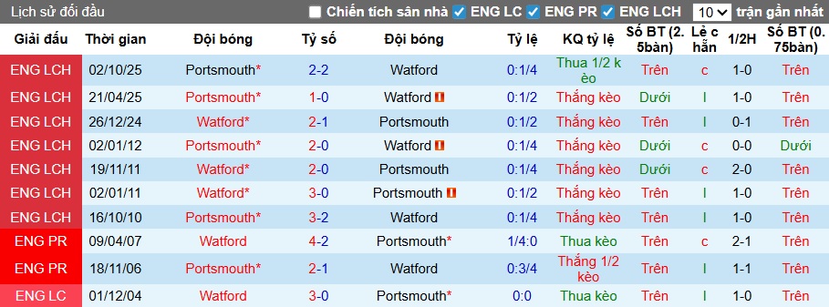 Nhận định, soi kèo Watford vs Portsmouth, 02h45 ngày 22/01: Điểm tựa Vicarage Road - Ảnh 2
