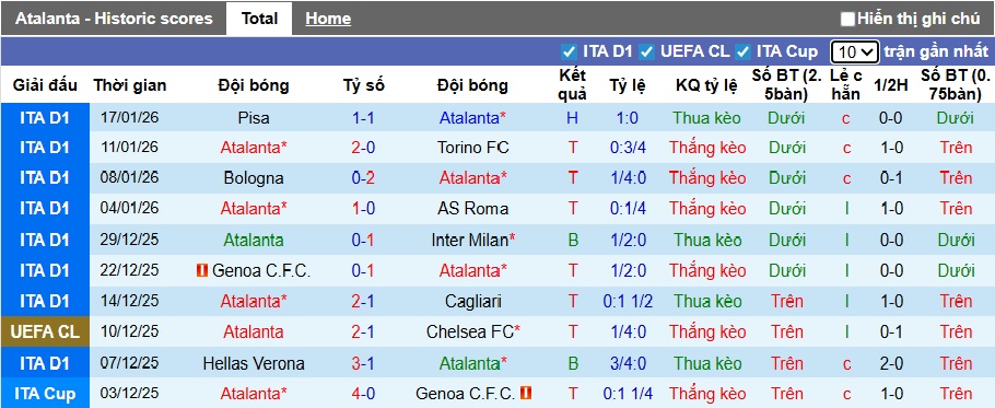 Siêu máy tính dự đoán Atalanta vs Bilbao, 03h00 ngày 22/01 - Ảnh 3
