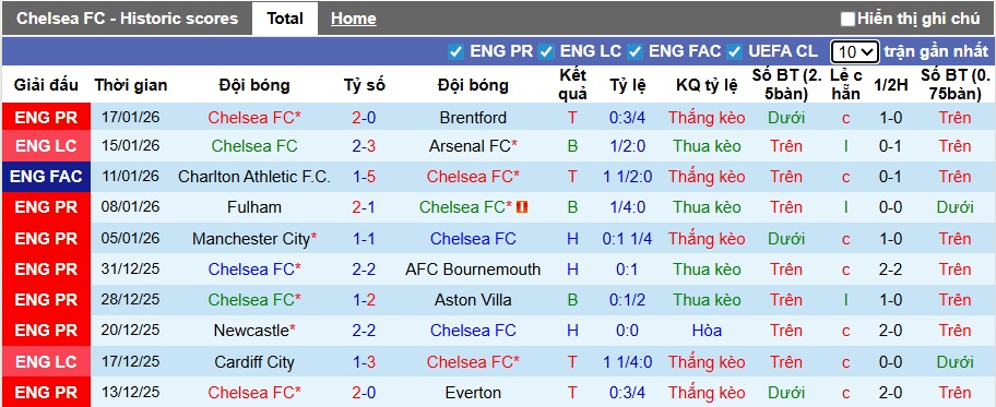 Siêu máy tính dự đoán Chelsea vs Pafos, 03h00 ngày 22/01 - Ảnh 3