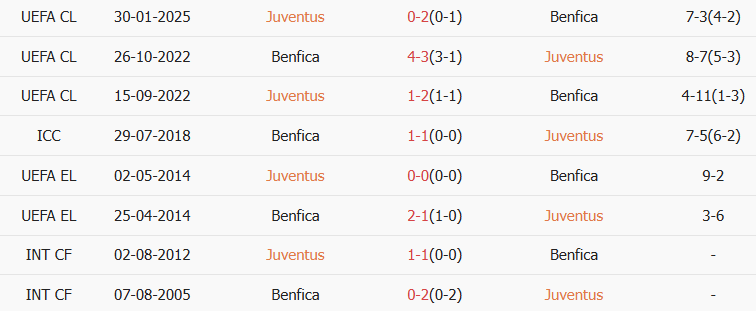 Soi kèo góc Juventus vs Benfica, 03h00 ngày 22/01 - Ảnh 3