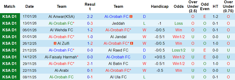 Nhận định, soi kèo Al Orobah vs Al Bukayriyah, 19h50 ngày 23/1: Khó tin cửa trên - Ảnh 1