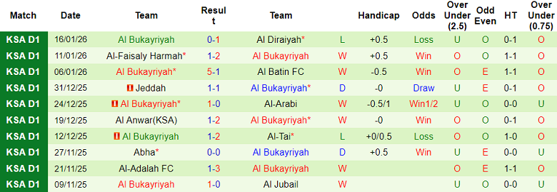 Nhận định, soi kèo Al Orobah vs Al Bukayriyah, 19h50 ngày 23/1: Khó tin cửa trên - Ảnh 2
