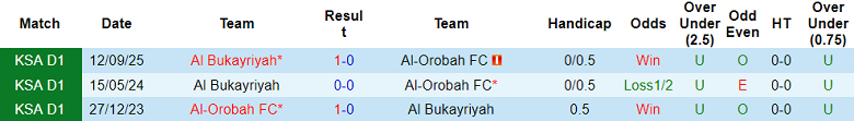 Nhận định, soi kèo Al Orobah vs Al Bukayriyah, 19h50 ngày 23/1: Khó tin cửa trên - Ảnh 3