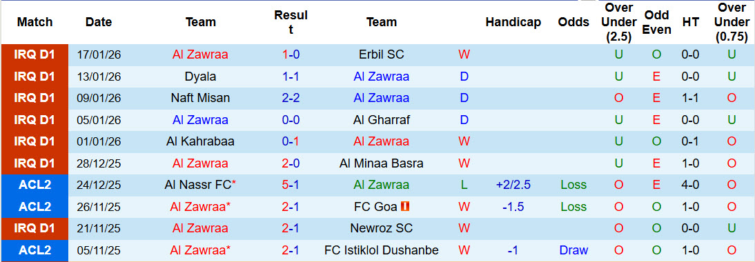 Nhận định, soi kèo Al Zawraa vs Al Najaf, 23h30 ngày 22/1: Tự tin bắt nạt đối thủ - Ảnh 2