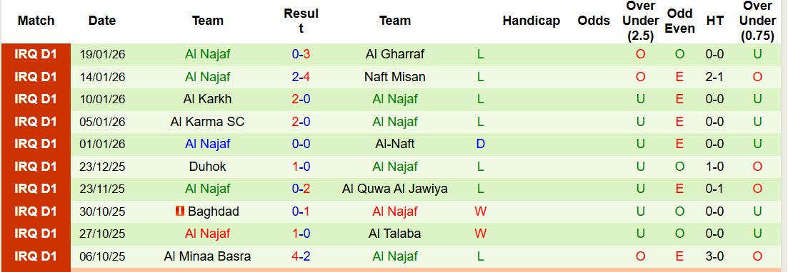 Nhận định, soi kèo Al Zawraa vs Al Najaf, 23h30 ngày 22/1: Tự tin bắt nạt đối thủ - Ảnh 3