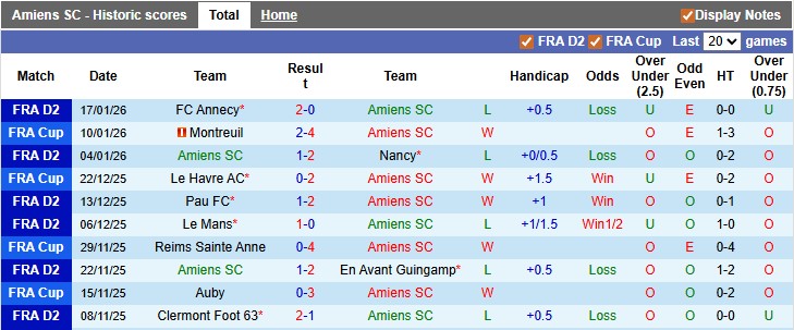 Nhận định, soi kèo Amiens vs Laval, 2h00 ngày 24/1: Xích lại gần nhau - Ảnh 1