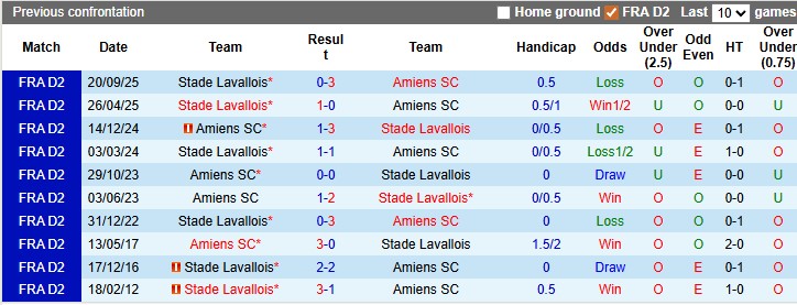 Nhận định, soi kèo Amiens vs Laval, 2h00 ngày 24/1: Xích lại gần nhau - Ảnh 3