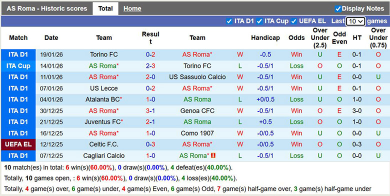 Nhận định, soi kèo AS Roma vs Stuttgart, 3h ngày 23/1: Chắc chắn - Ảnh 2