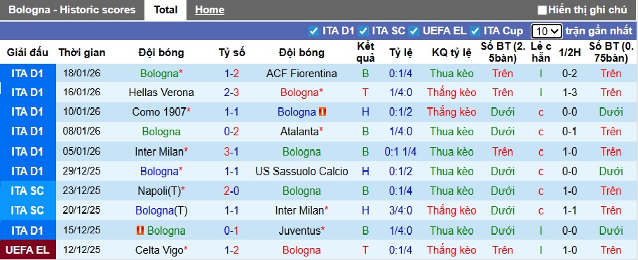 Nhận định, soi kèo Bologna vs Celtic, 00h45 ngày 23/01: Điểm tựa sân nhà - Ảnh 3