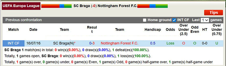 Nhận định, soi kèo Braga vs Nottingham, 3h ngày 23/1: Pháo đài vững chắc - Ảnh 1