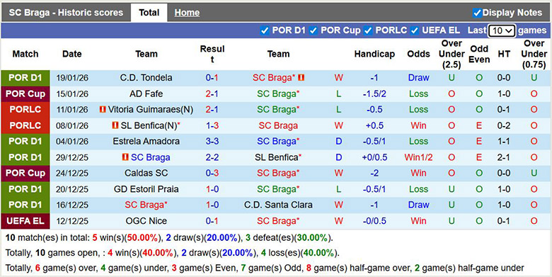Nhận định, soi kèo Braga vs Nottingham, 3h ngày 23/1: Pháo đài vững chắc - Ảnh 2
