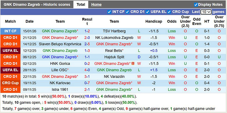 Nhận định, soi kèo Dinamo Zagreb vs FCSB, 3h ngày 23/1: Mong manh - Ảnh 2