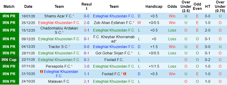 Nhận định, soi kèo Esteghlal Khuzestan vs Paykan, 18h30 ngày 23/1: Lại thua? - Ảnh 1