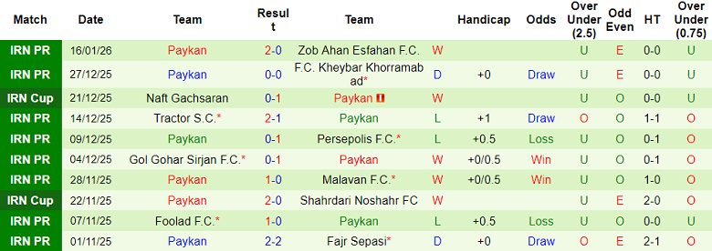 Nhận định, soi kèo Esteghlal Khuzestan vs Paykan, 18h30 ngày 23/1: Lại thua? - Ảnh 2