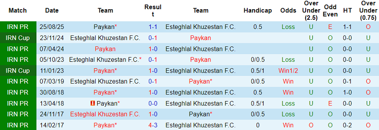 Nhận định, soi kèo Esteghlal Khuzestan vs Paykan, 18h30 ngày 23/1: Lại thua? - Ảnh 3