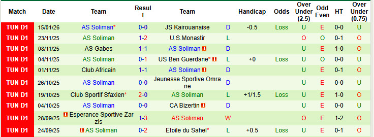 Nhận định, soi kèo Etoile Metlaoui vs AS Soliman, 20h00 ngày 22/1: Điểm số quan trọng - Ảnh 3