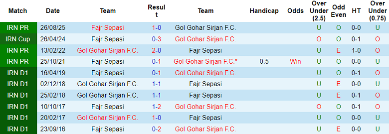 Nhận định, soi kèo Gol Gohar vs Fajr Sepasi, 19h00 ngày 23/1: Nợ khó đòi - Ảnh 3