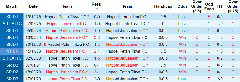 Nhận định, soi kèo Hapoel Jerusalem vs Hapoel Petach Tikva, 19h00 ngày 23/1: Đòi nợ - Ảnh 3