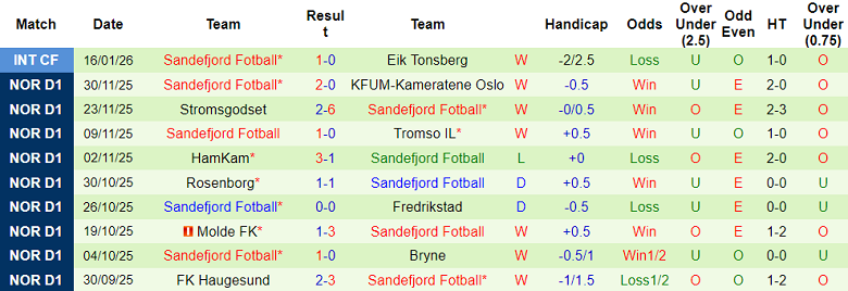 Nhận định, soi kèo Lillestrom vs Sandefjord, 19h00 ngày 23/1: Lại hòa? - Ảnh 2