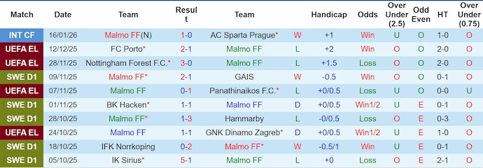 Nhận định, soi kèo Malmo vs Crvena Zvezda, 0h45 ngày 23/1: Phong độ lên cao - Ảnh 2