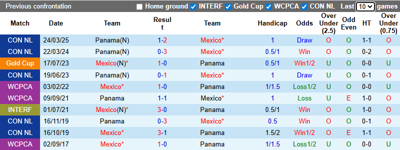 Nhận định, soi kèo Panama vs Mexico, 8h00 ngày 23/1: Thử nghiệm - Ảnh 4