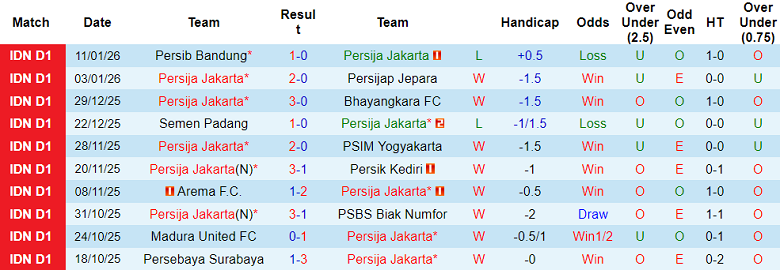 Nhận định, soi kèo Persija Jakarta vs Madura United, 19h00 ngày 23/1: Thắng tiếp? - Ảnh 1