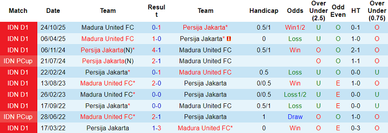 Nhận định, soi kèo Persija Jakarta vs Madura United, 19h00 ngày 23/1: Thắng tiếp? - Ảnh 3