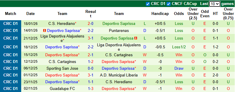 Nhận định, soi kèo Sporting San Jose vs Deportivo Saprissa, 9h00 ngày 23/1: Cơ hội lớn - Ảnh 3