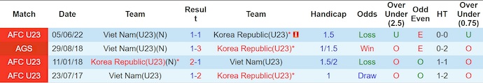 Nhận định, soi kèo U23 Việt Nam vs U23 Hàn Quốc, 22h00 ngày 23/1: Vượt qua gian khó - Ảnh 4