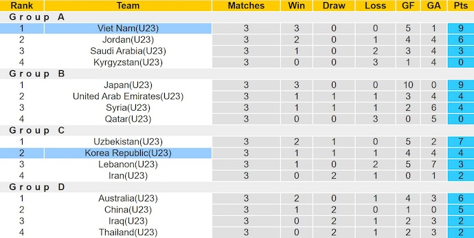 Nhận định, soi kèo U23 Việt Nam vs U23 Hàn Quốc, 22h00 ngày 23/1: Vượt qua gian khó - Ảnh 5