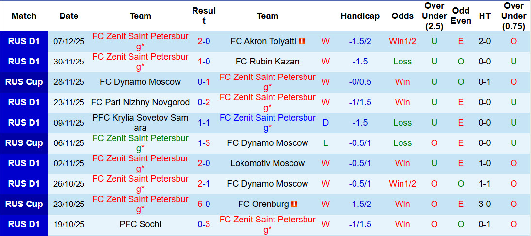 Nhận định, soi kèo Zenit vs Shanghai Port, 21h30 ngày 22/1: Đẳng cấp chênh lệch - Ảnh 1