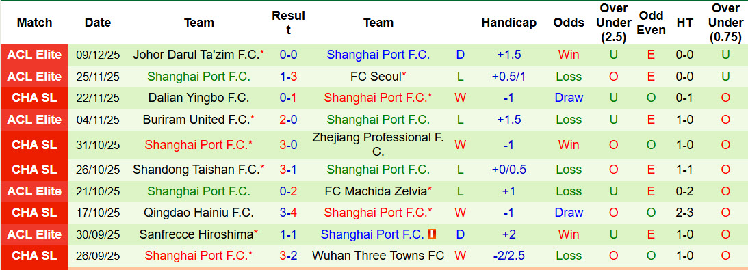 Nhận định, soi kèo Zenit vs Shanghai Port, 21h30 ngày 22/1: Đẳng cấp chênh lệch - Ảnh 2