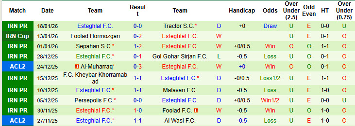 Nhận định, soi kèo Zob Ahan Esfahan vs Esteghlal, 18h30 ngày 23/1: Trận đấu giằng co - Ảnh 2
